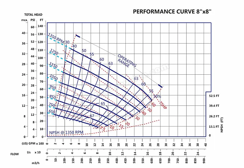 Performance Chart 1