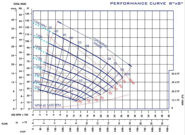 Performance Curve
