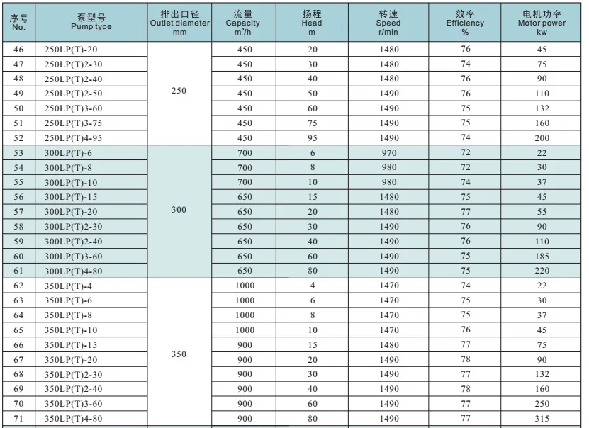 Pump Technical Specifications Table