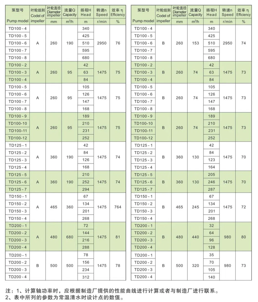Parameter Table 3