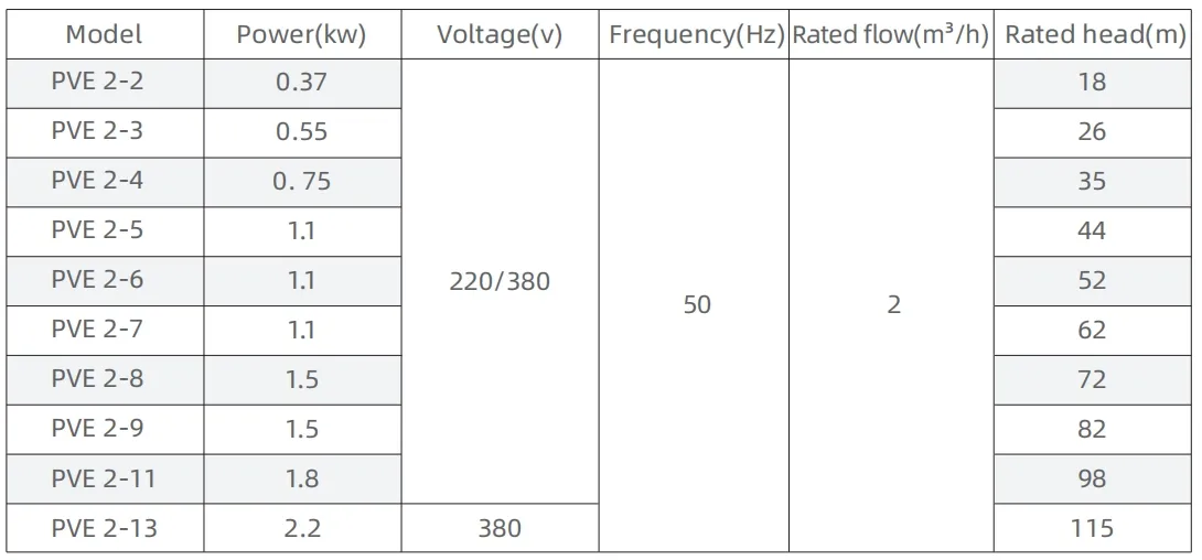 Parameters Chart