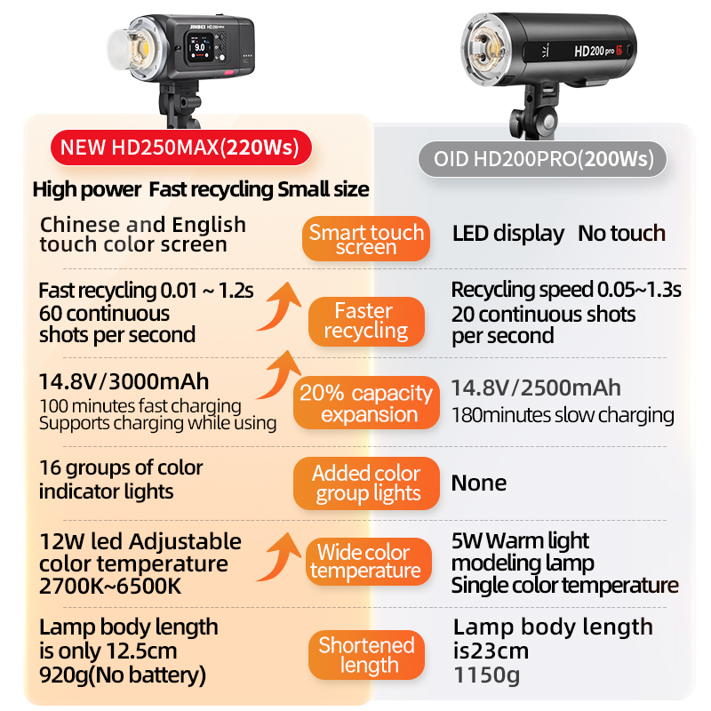 JINBEI HD250MAX 220w Portable Outdoor Flash Light HSS TTL Flash Speedlight 12W Bi-Color Modeling Light