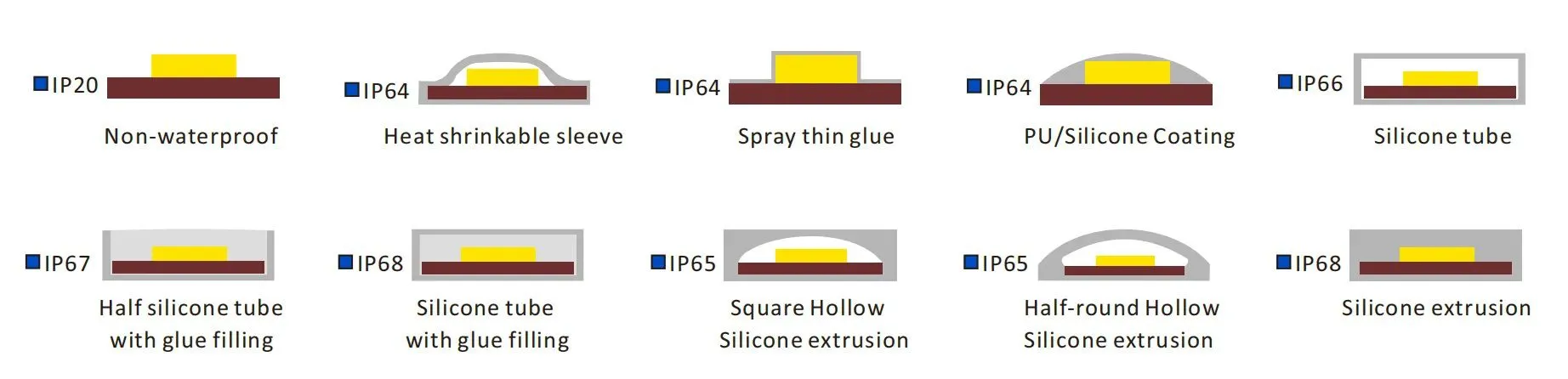 IP Rating Comparison