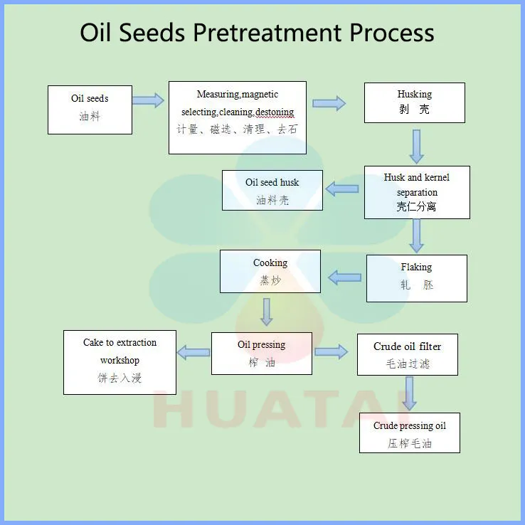 Proceso de presión de aceite