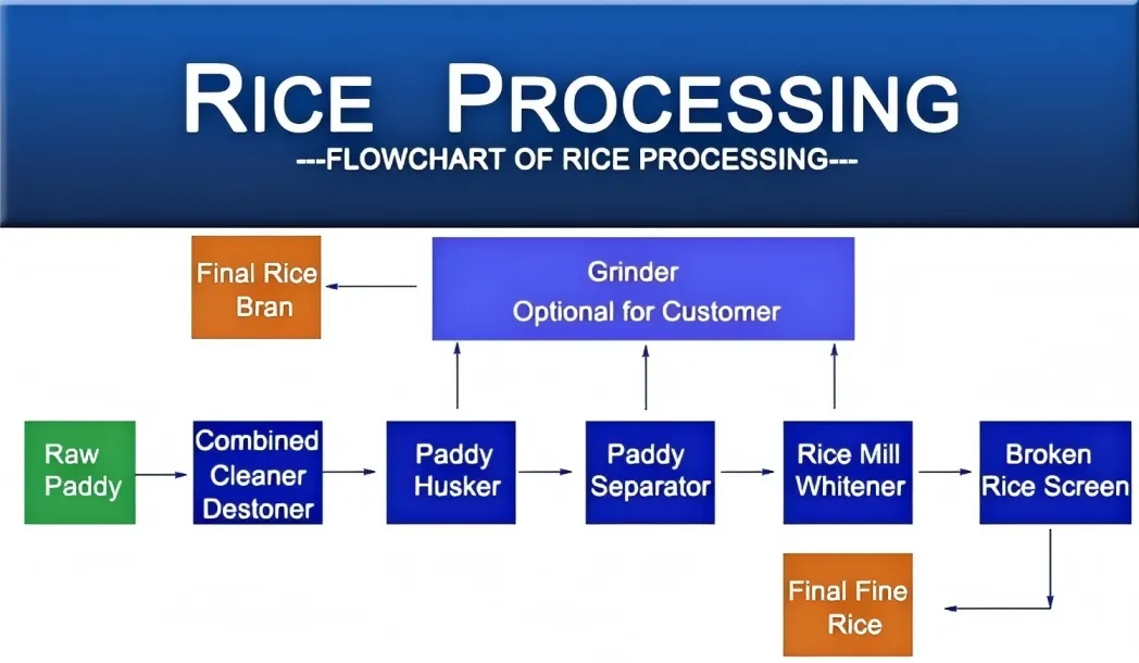 Procesamiento de arroz