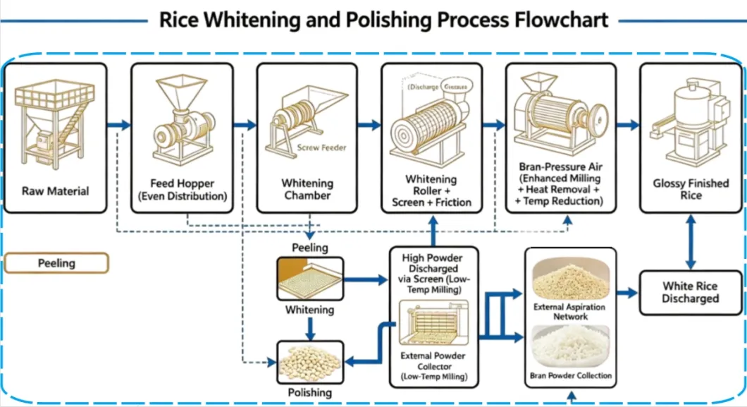 Proceso de producción máquina de molienda de arroz MNJ180