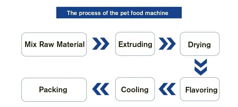 Diagrama de flujo de máquinas de procesamiento de alimentos