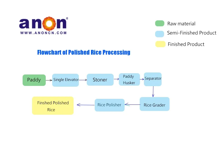 Diagrama de flujo de procesamiento de molienda de arroz