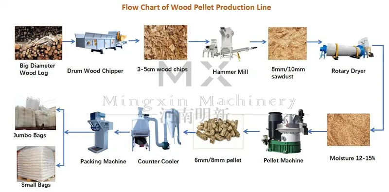 Línea de producción de pellets de biomasa