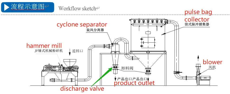 Máquina trituradora de martillo de material de cáscara de arroz industrial, conjunto de trituradora, precio del molino