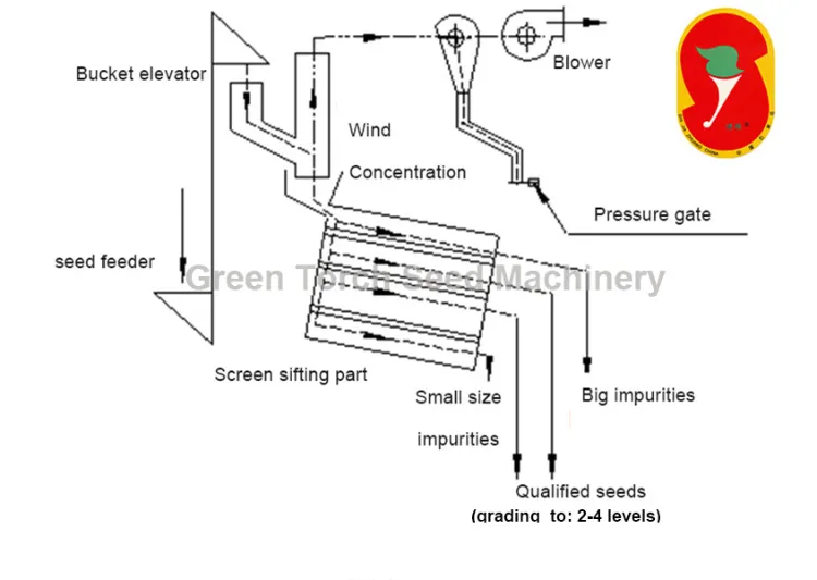Máquina de limpieza por vibración de semillas de grano, máquina de limpieza de semillas de arroz, soja y maíz