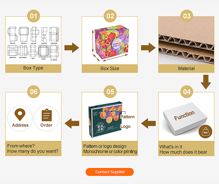 Ordering Guidelines and Flowchart