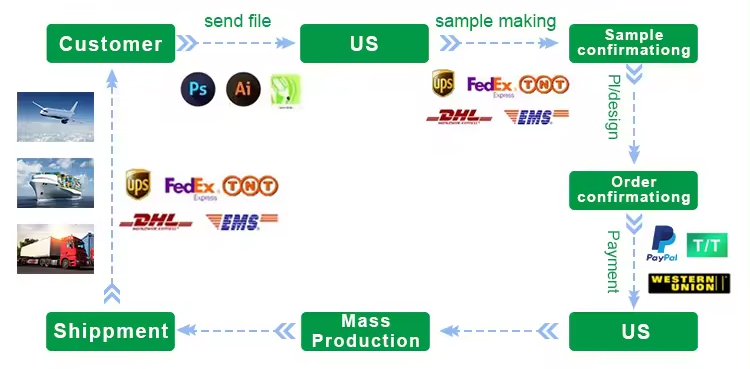 Step by Step Order Process Flowchart