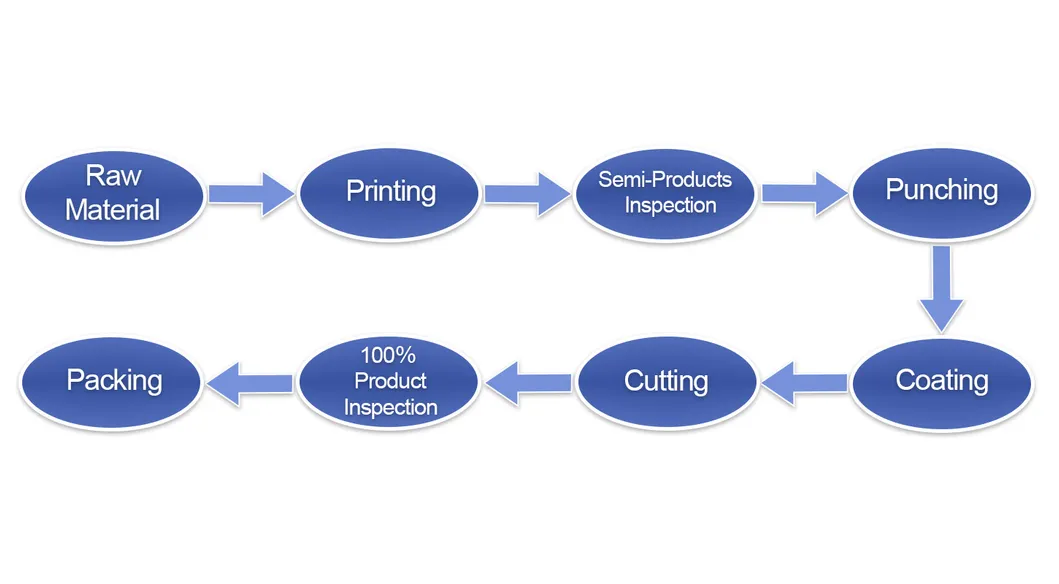 Production Process Flow Chart