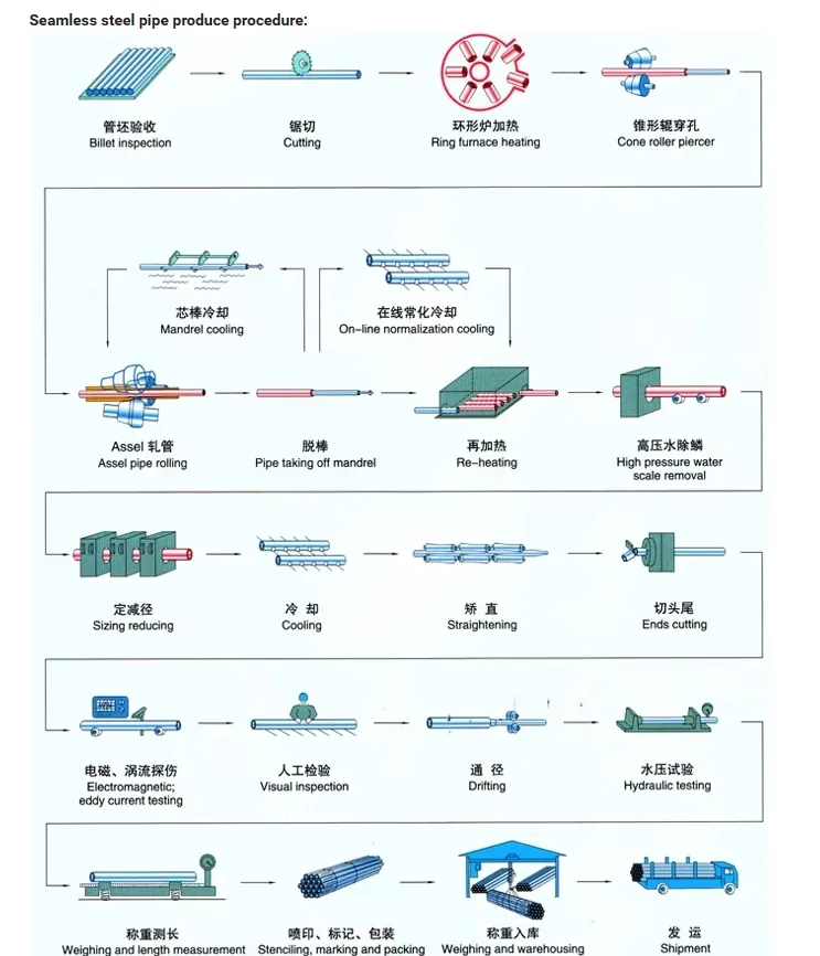 Seamless Steel Pipe Stock