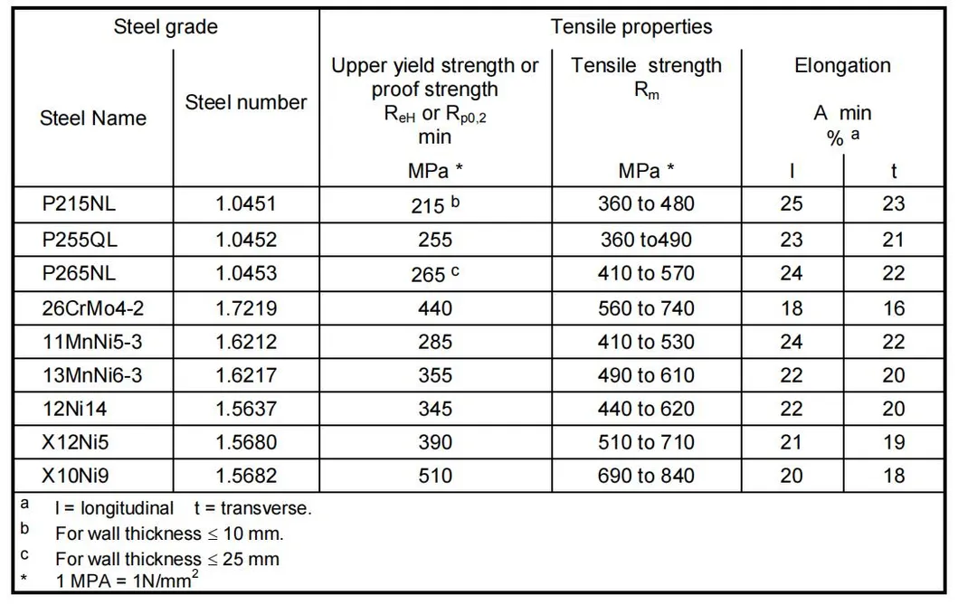 Mechanical Property Chart