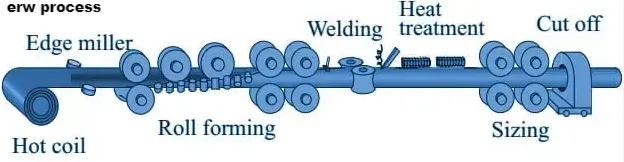 Welding Process