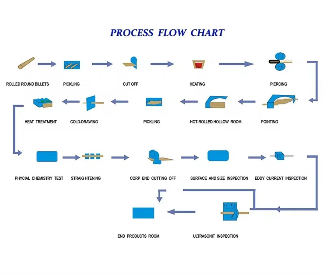 Production Process