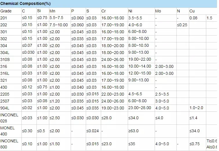 Chemical Elements Chart