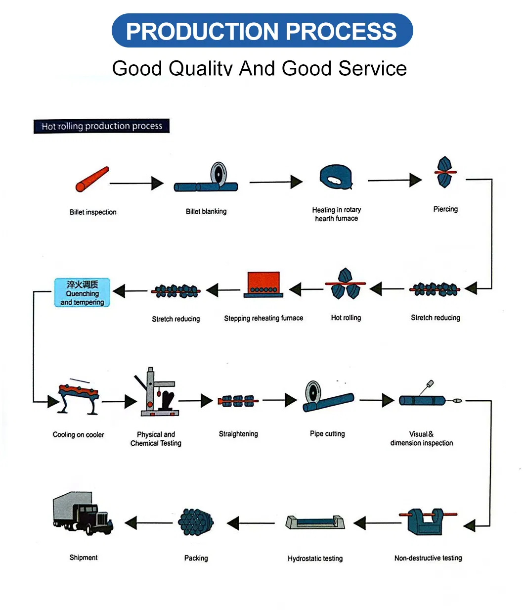 Production Process Chart