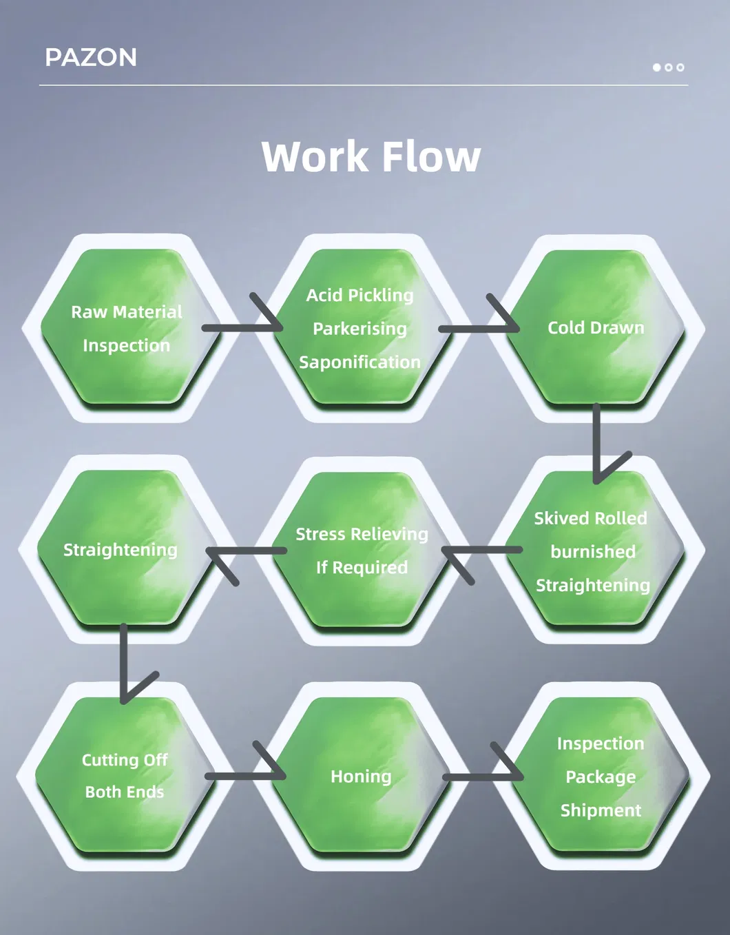 Manufacturing Process