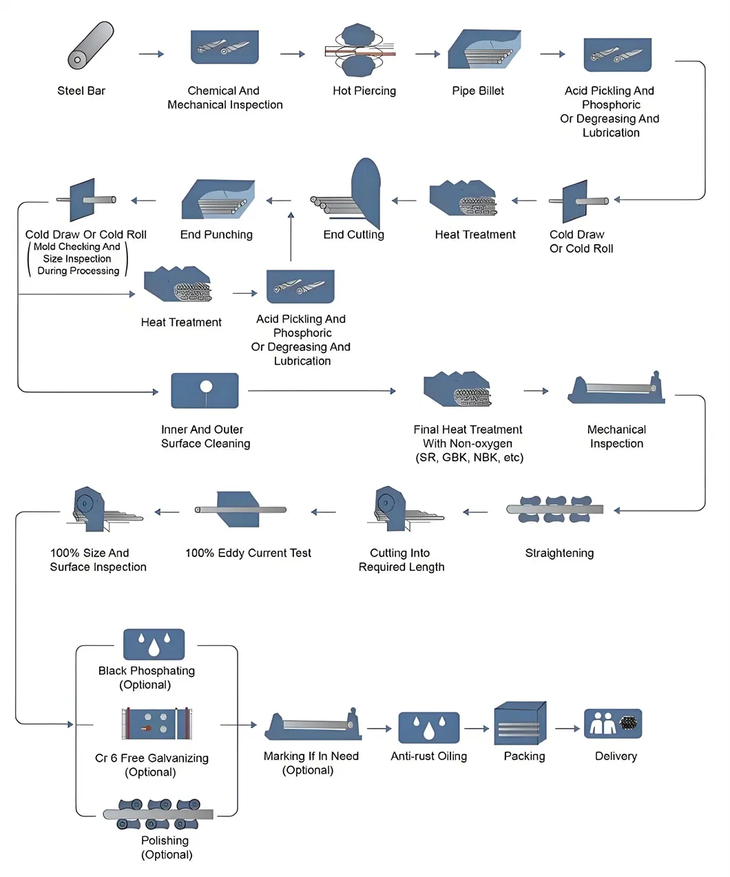 Production Process Flow