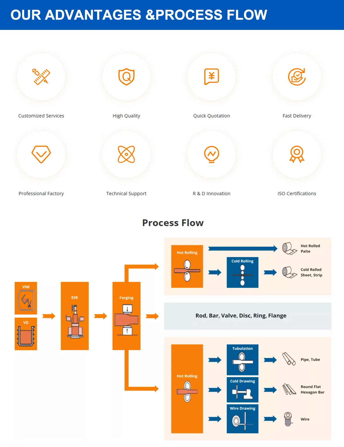 Process Flow Diagram
