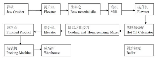 Gypsum Powder Production Line