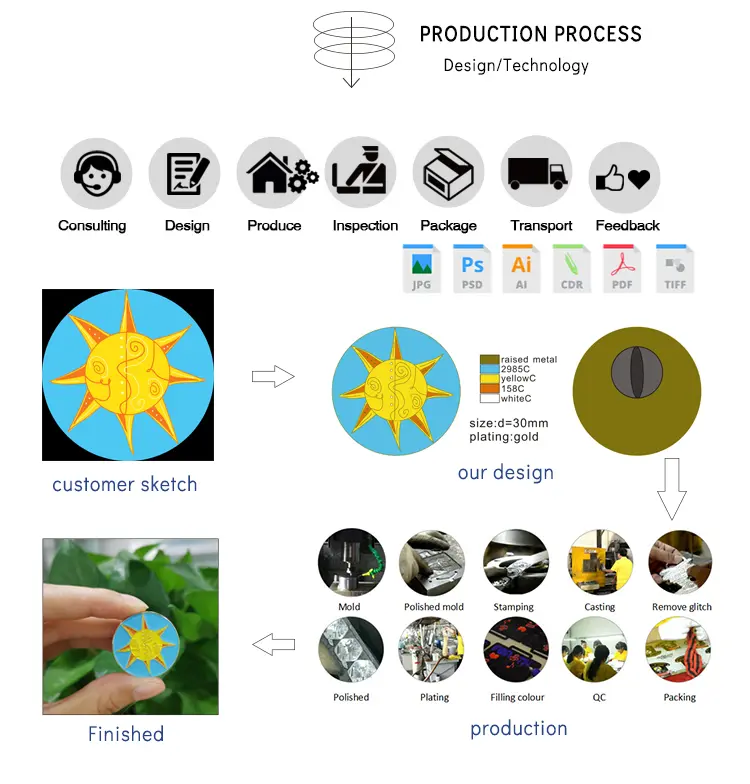 badge process