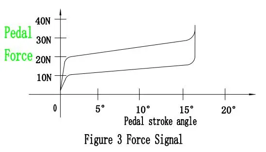 Force signal diagram