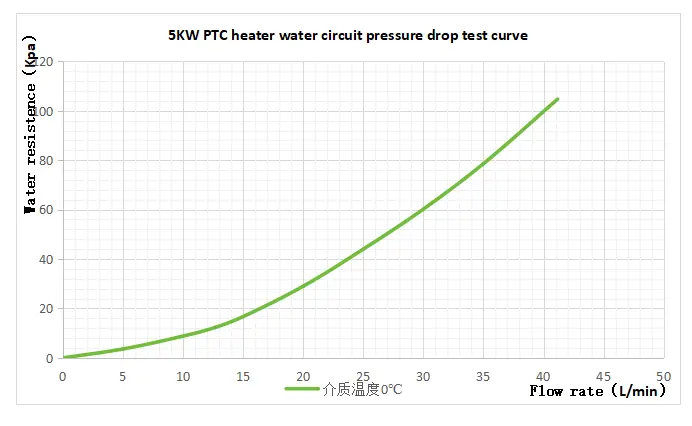 Water Resistance Curve