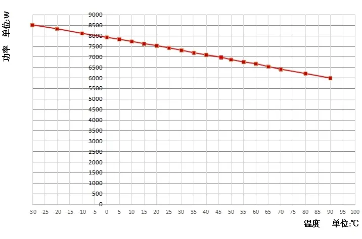 Temperature curve 1