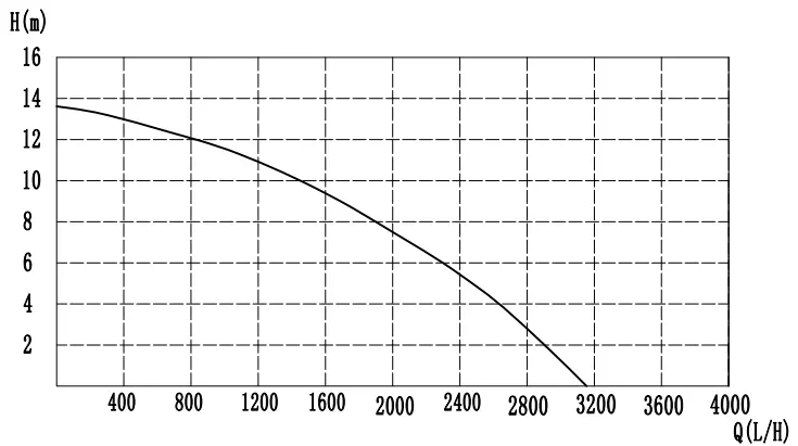 Flow Head Diagram Q-H Curve