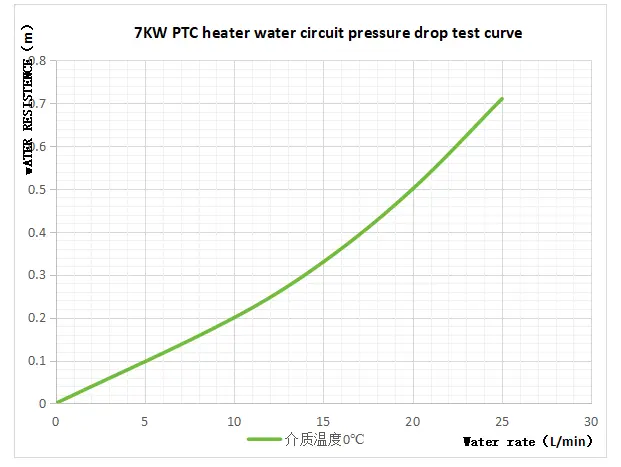 Water resistance curve