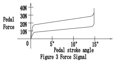 Force signal diagram