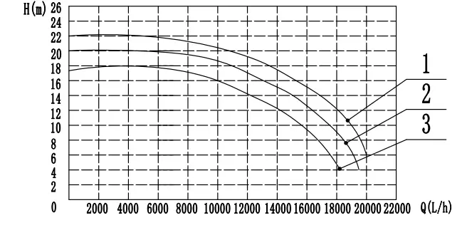 Q-H Curve Chart