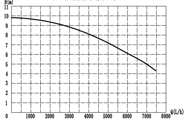 Q-H Curve Chart