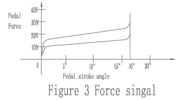 Force signal diagram