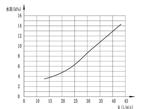 Water resistance curve