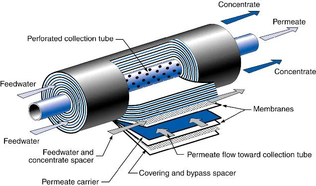 RO Membrane Technology