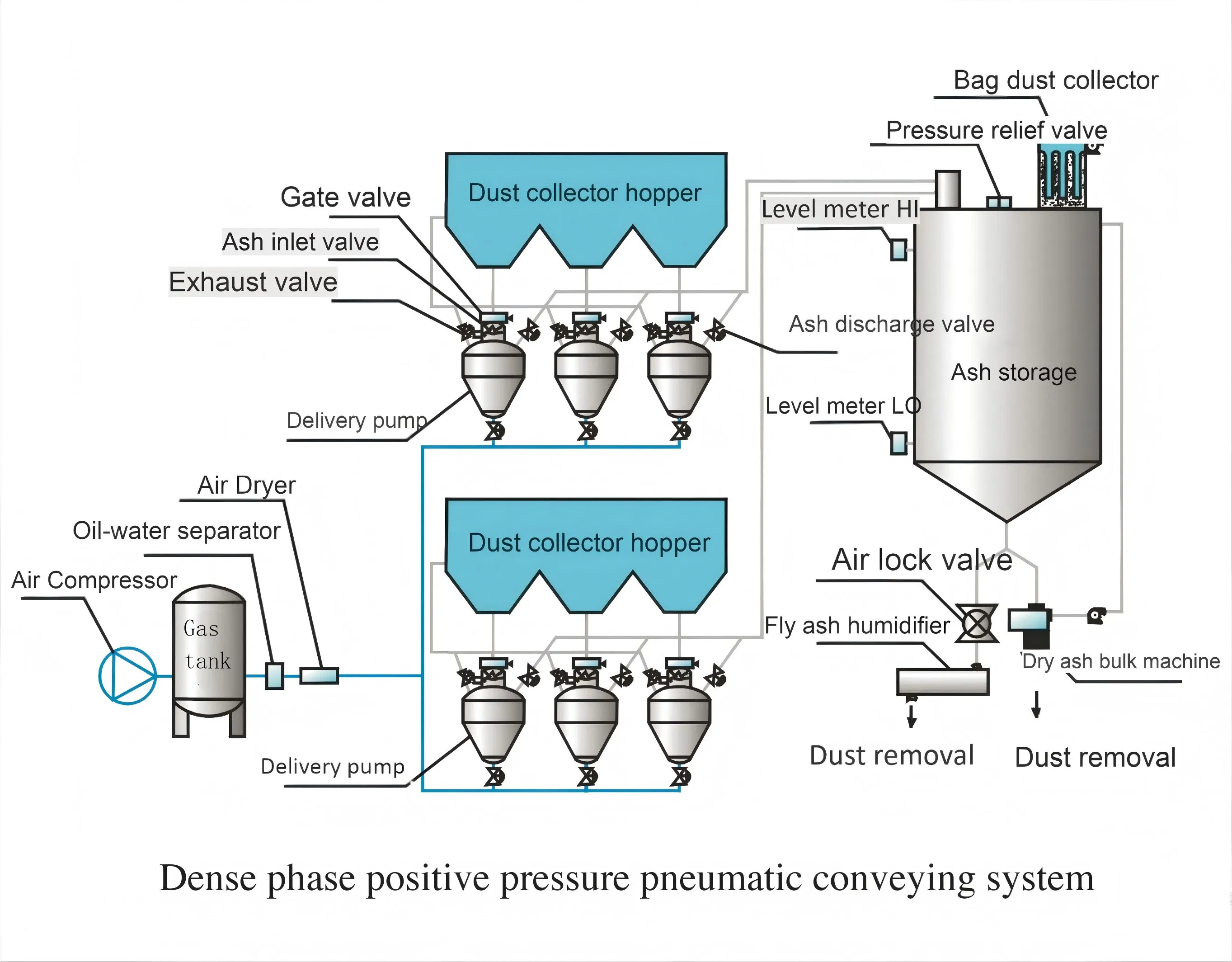 Industrial Dust Pneumatic Conveying System for Powder Material Handling