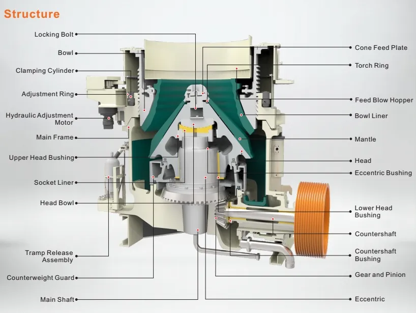 High-Eccentricity Lamination Cone Crushing System