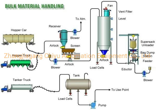 Bulk Material Handling System/Mixer/Pneumatic Conveying System/Vacuum Conveying System/Pneumatic Transport System/Weighing System/Dosing System