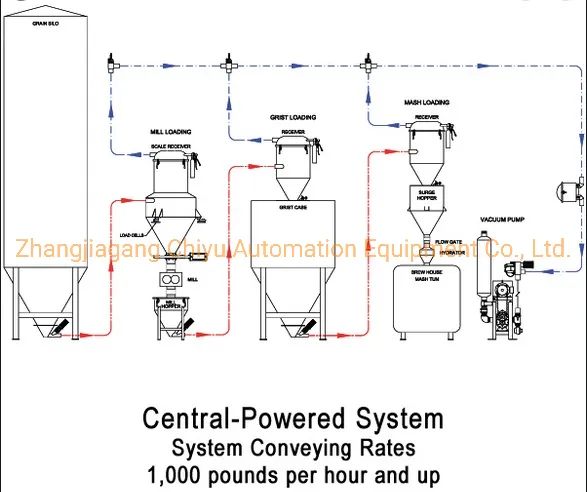 Vacuum Conveyor System