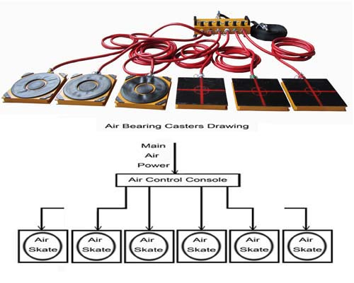 Air Bearing Casters Air Powered Casters Air Caster Systems as Heavy Load Moving Equipment and Industrial Material Handling Heavy Equipment Moving and Installati