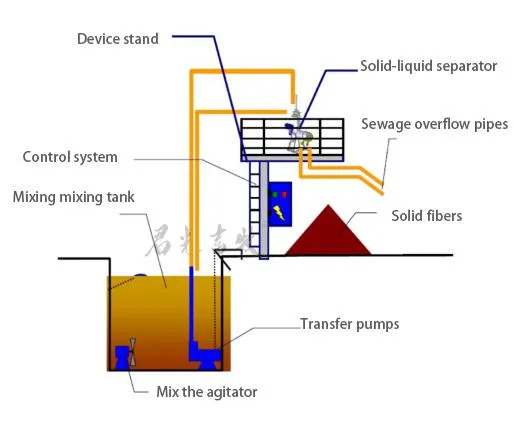 Separator System Work