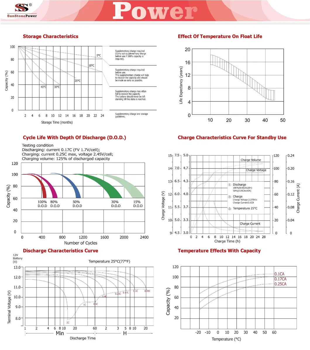 Battery Performance Charts