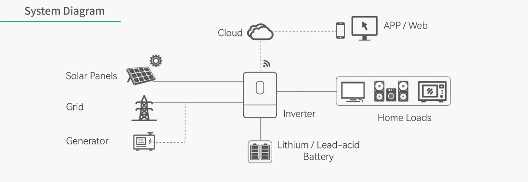 System Components