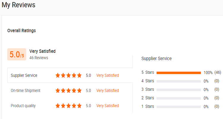 Global Customer 5-Star Reviews Summary