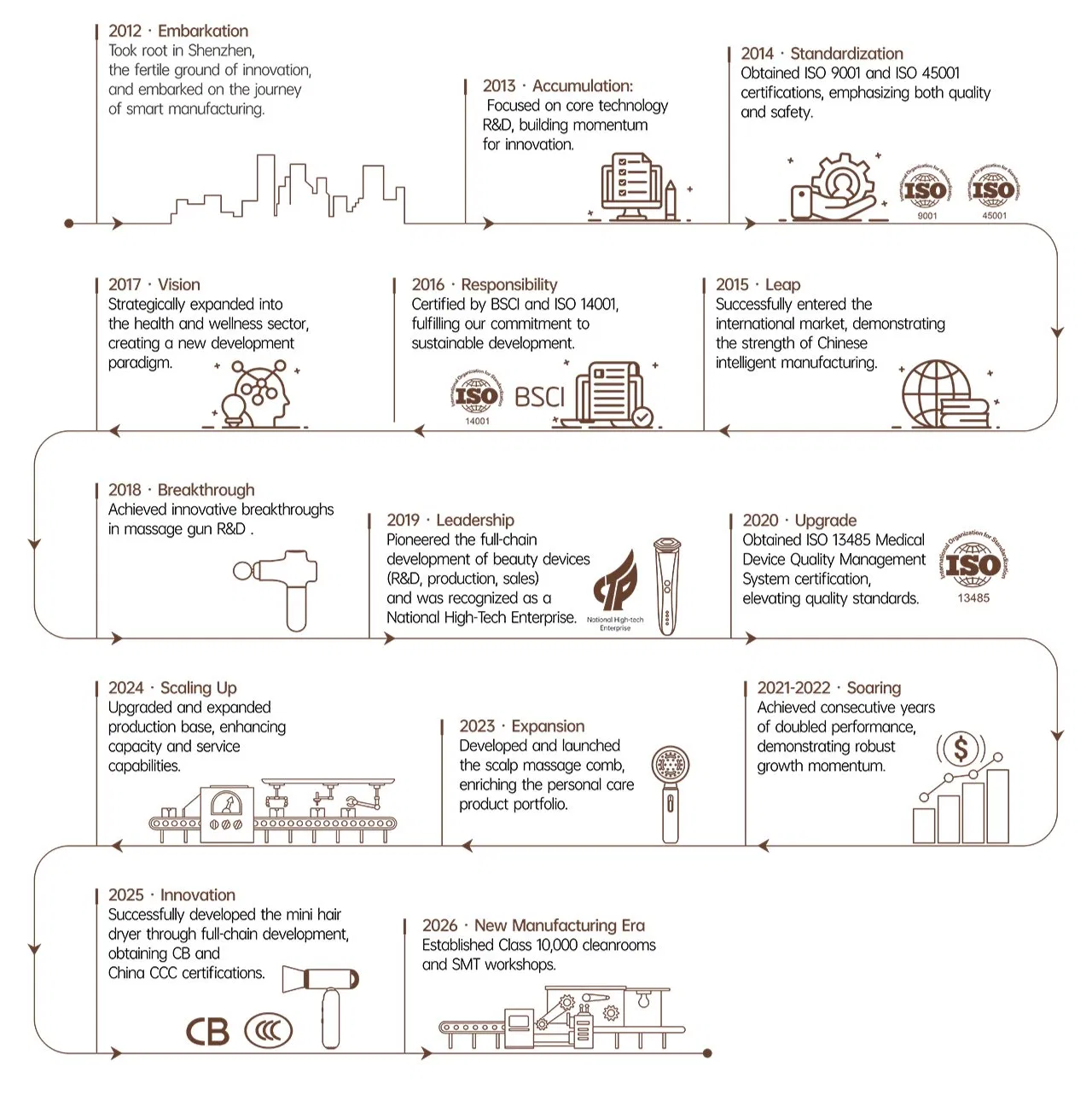 Factory Operation Flow